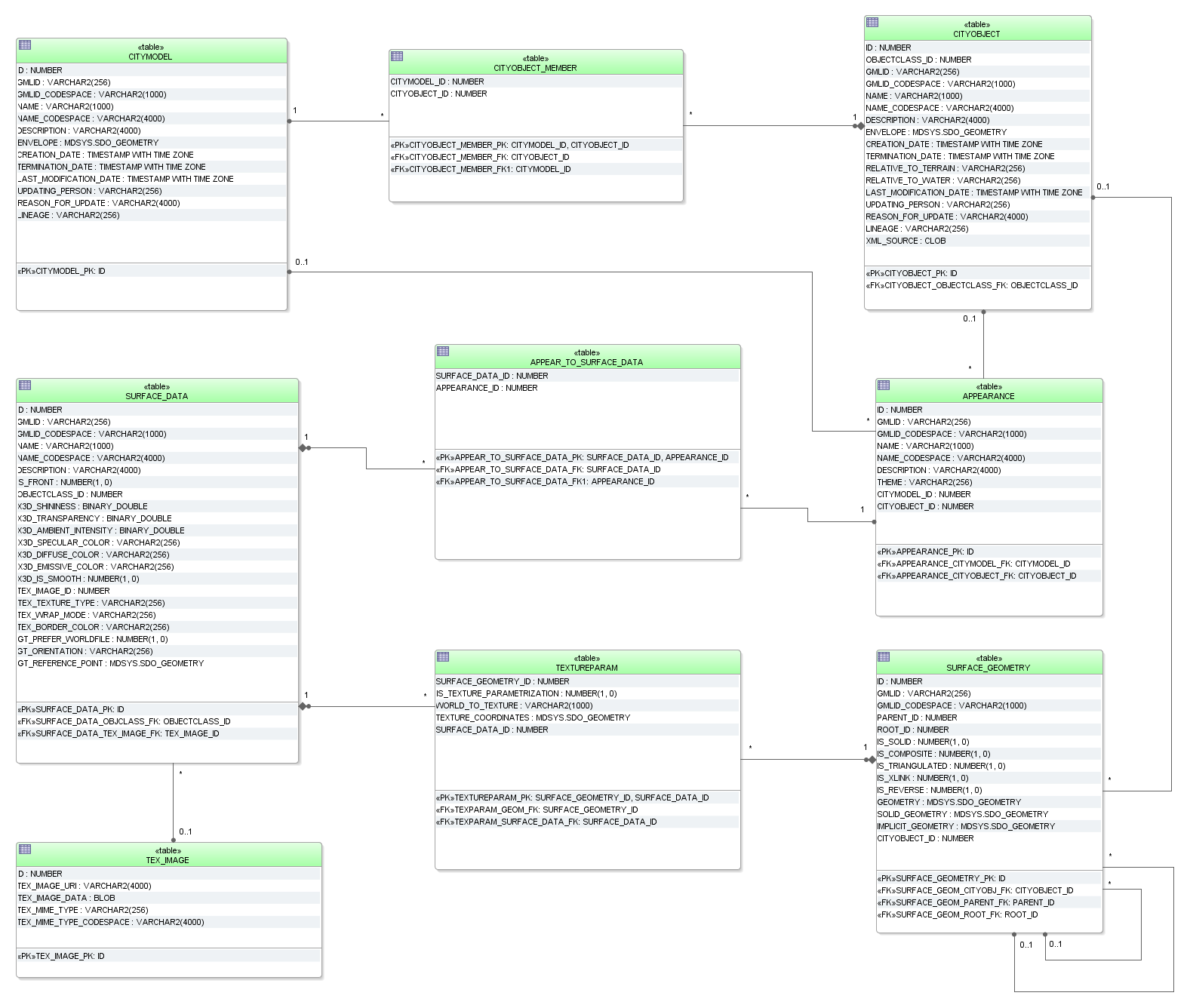 ../../_images/citydb_schema_appearance.png