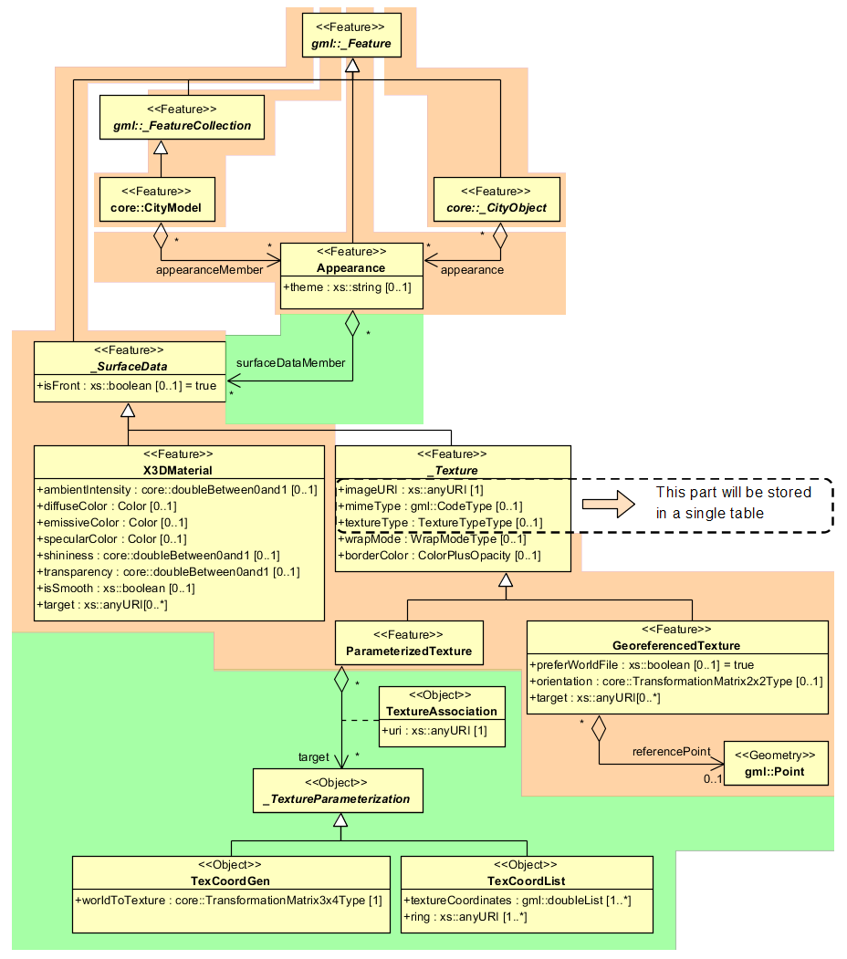 ../../_images/citydb_appearance_model.png