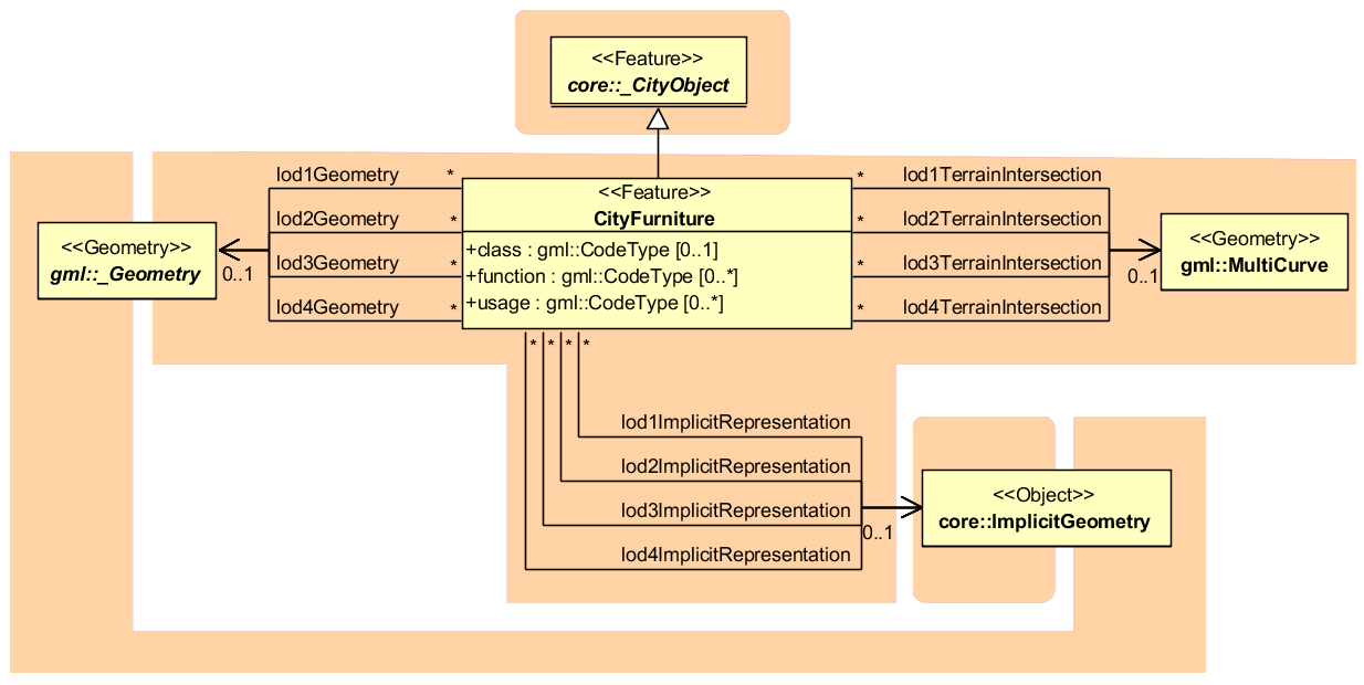 ../../_images/citydb_cityfurniture_model.png