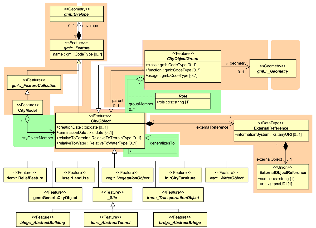 ../../_images/citydb_core_model_and_toplevel_classes.png