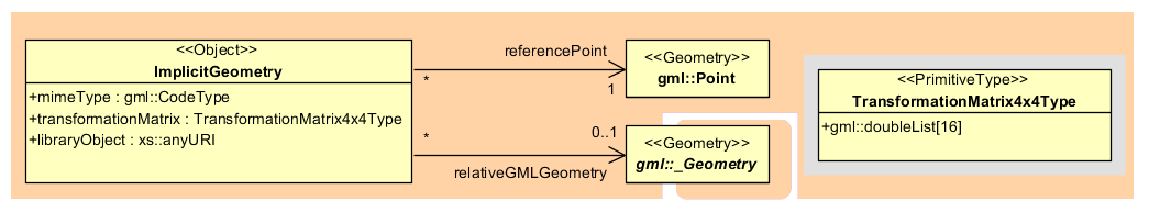 ../../_images/citydb_implicit_geometry_model.png