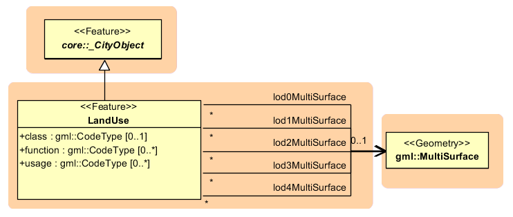 ../../_images/citydb_landuse_model.png