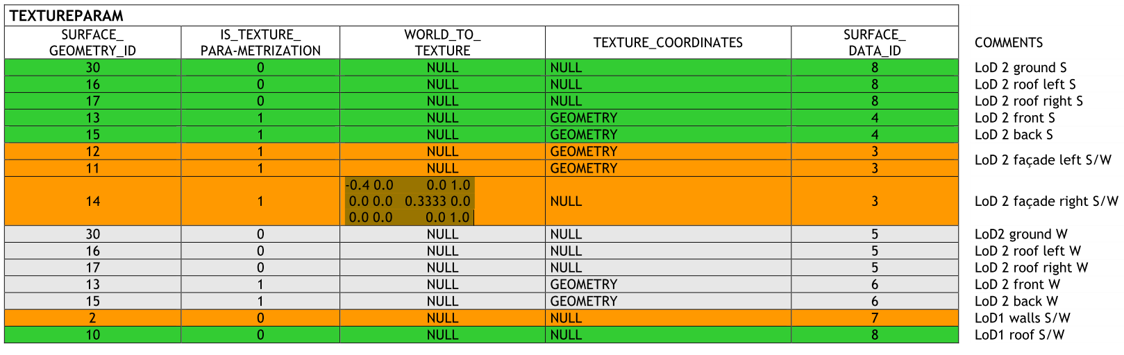 ../../_images/citydb_schema_TEXTUREPARAM_table_figure.png