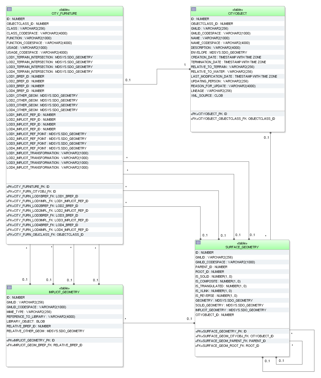 ../../_images/citydb_schema_cityfurniture_diagram.png