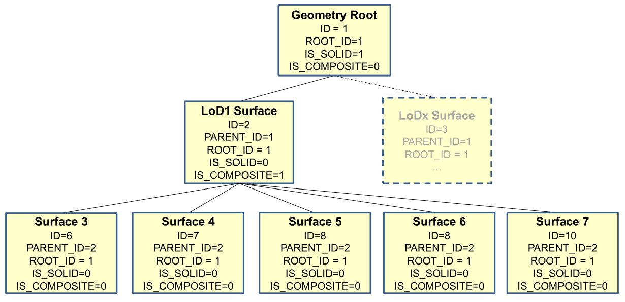 ../../_images/citydb_schema_example_geometry_hierarchy.png