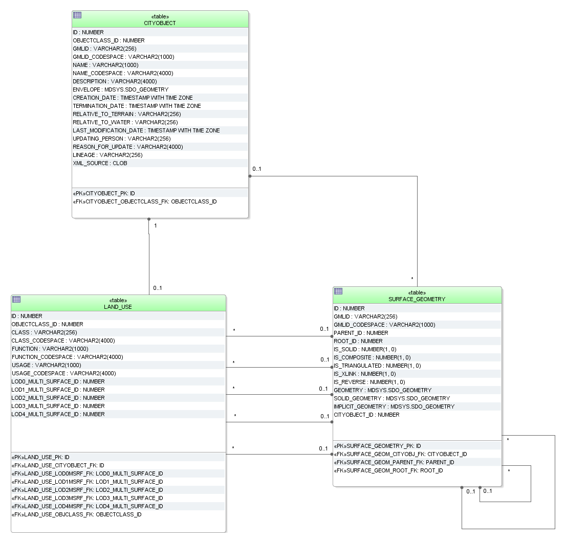 ../../_images/citydb_schema_landuse_diagram.png