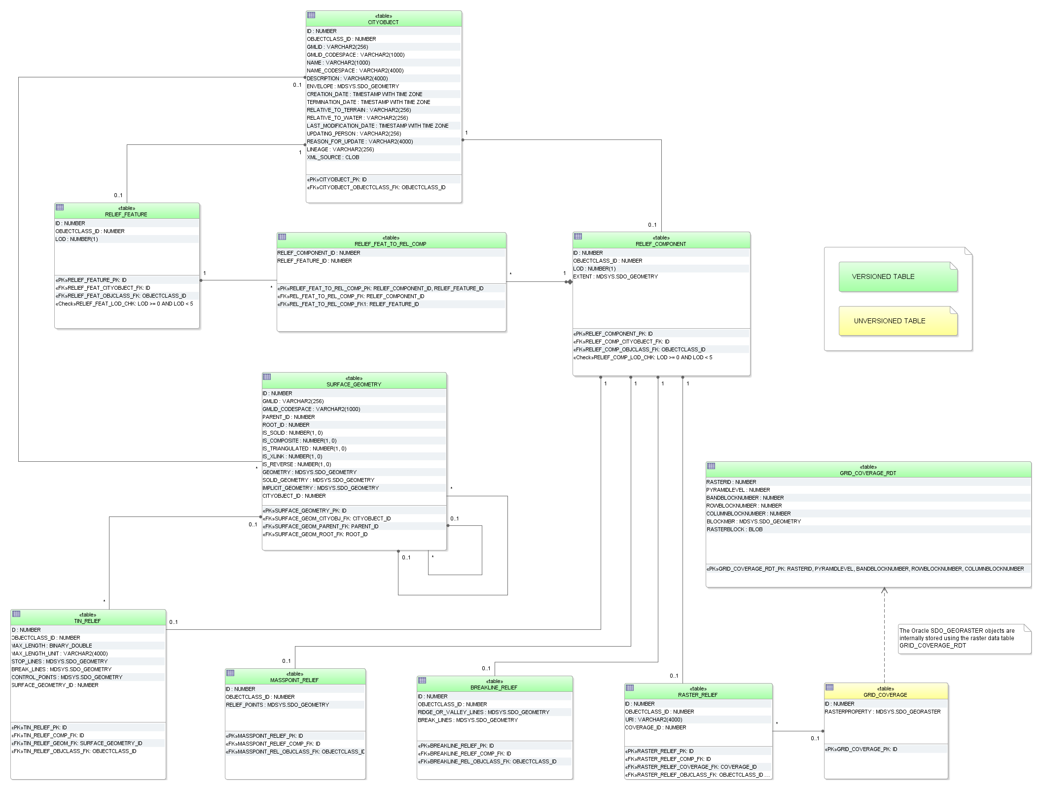 ../../_images/citydb_schema_relief_diagram.png
