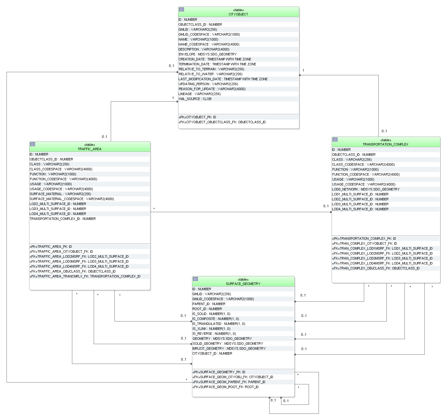 ../../_images/citydb_schema_transportation_diagram.png
