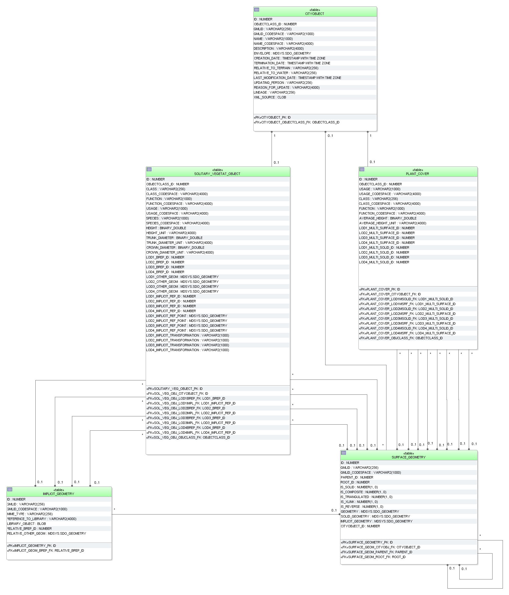../../_images/citydb_schema_vegetation_diagram.png