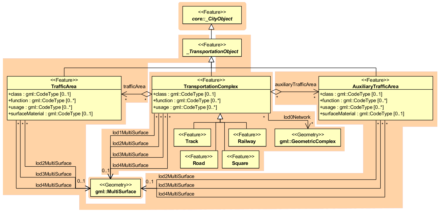../../_images/citydb_transportation_model.png