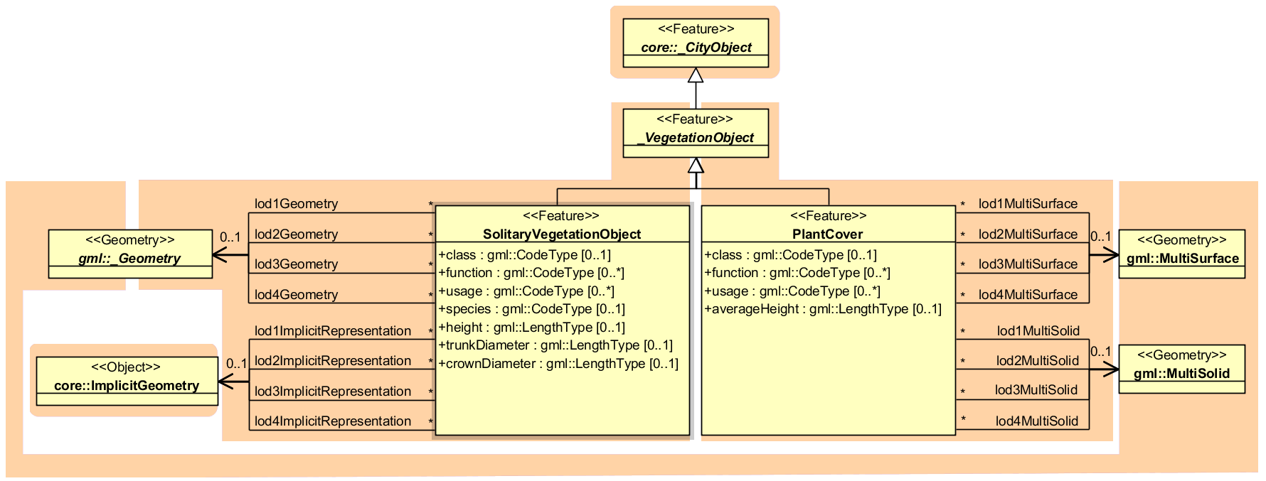 ../../_images/citydb_vegetation_model.png
