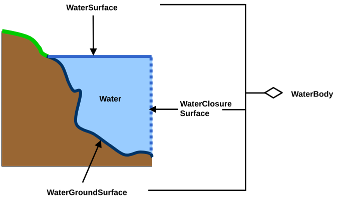 ../../_images/citydb_waterbody_definitions.png