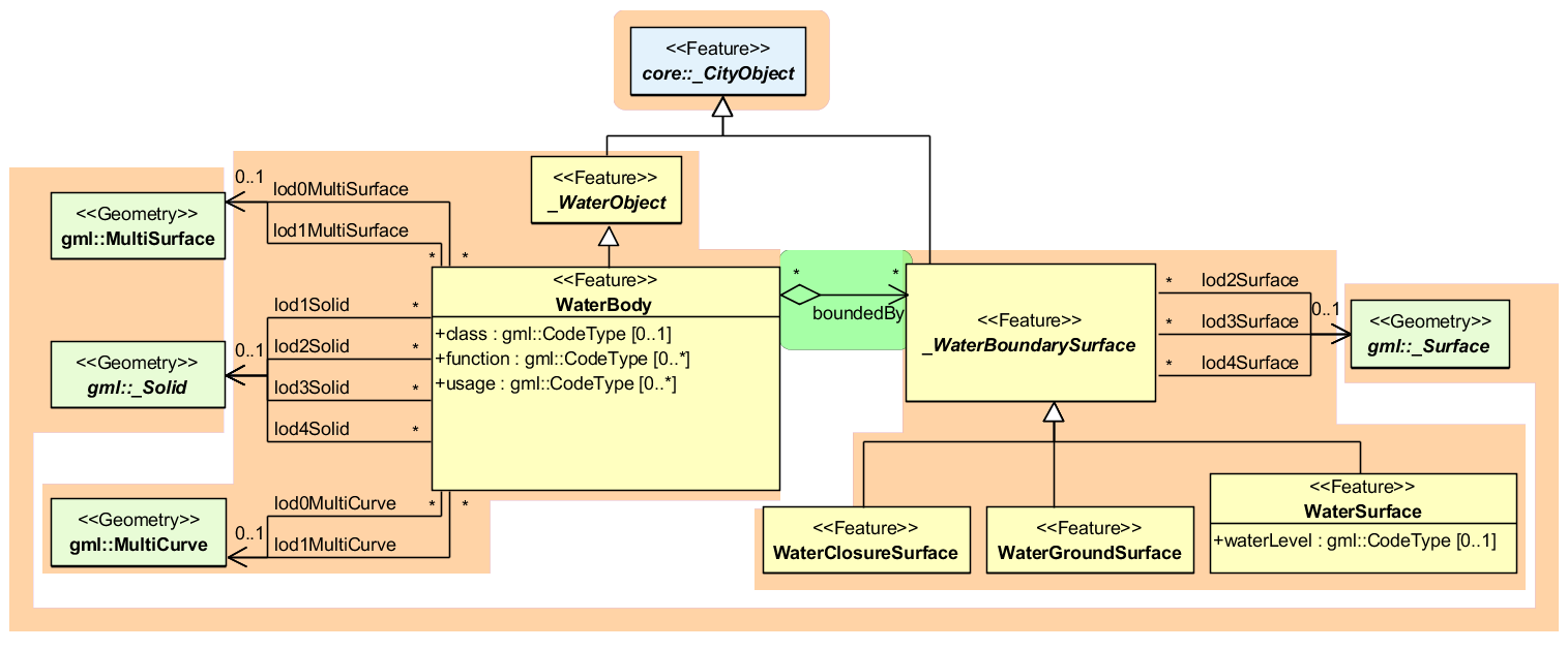 ../../_images/citydb_waterbody_model.png